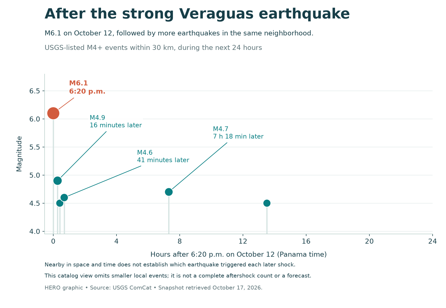 Timeline showing the magnitude 6.1 Veraguas earthquake at 6:20 p.m. October 12 and nearby earthquakes during the next 24 hours, including magnitudes 4.9, 4.6 and 4.7