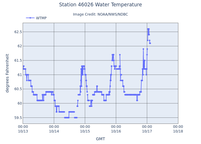 Water temperature at NOAA buoy 46026, last five days